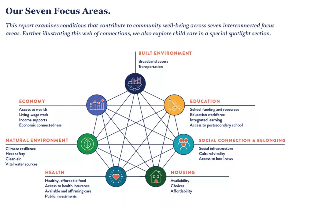 2024_tracking_oregons_progress_report_focus_areas_courtesy_of_oregon_community_foundation739723