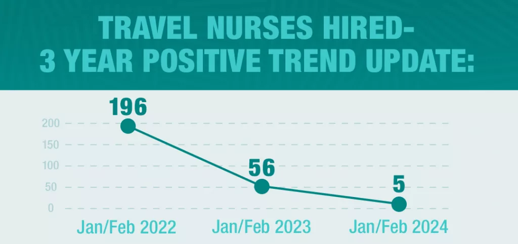 da_fewertravelnurses_b540178