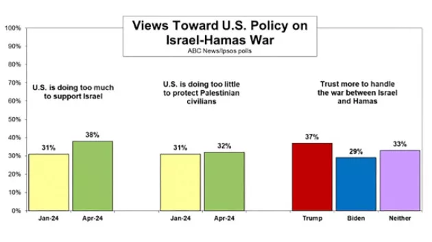 abc-ipsos-poll-abc-gmh-240502_1714676779396_hpembed_27x14113794
