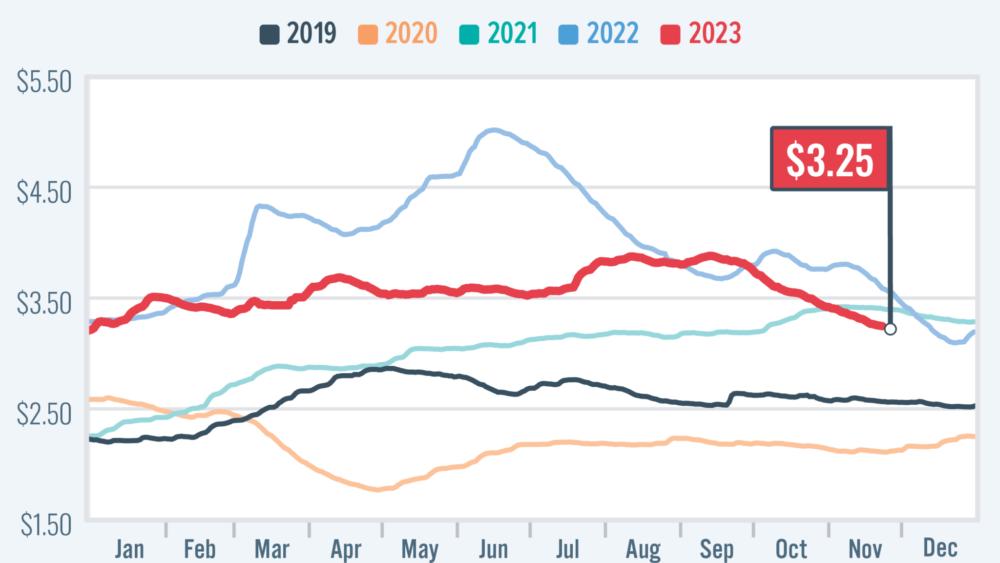 gas_11-28-23_nationalcomp-2048x1511-1808336