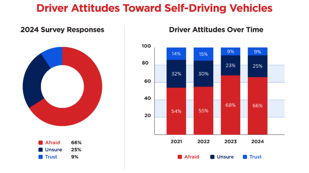 autonomous-vehicles-2024-attitudes700215