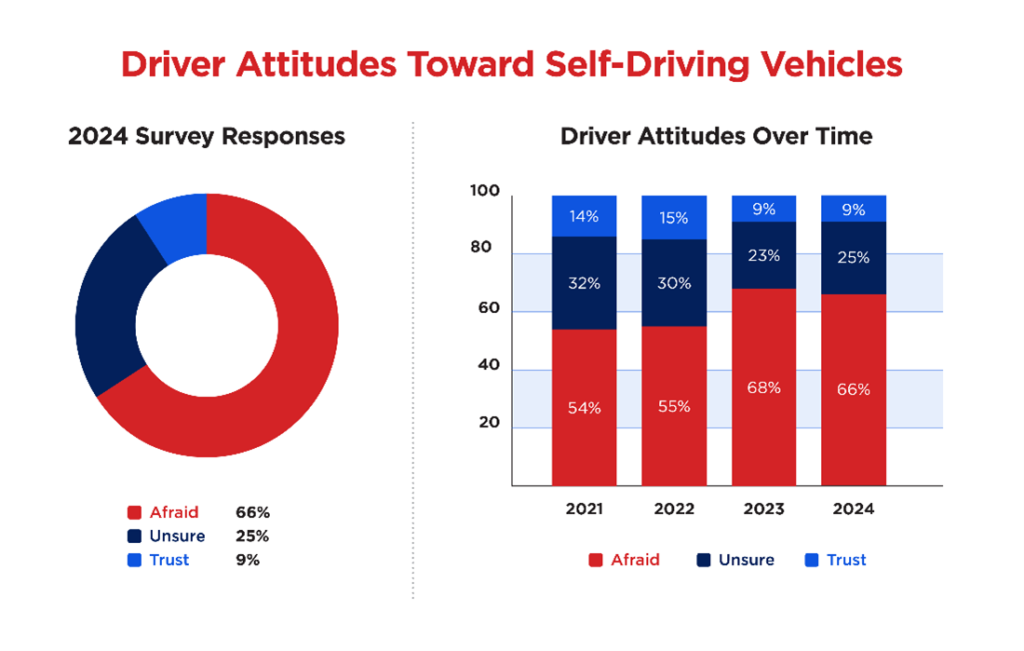 autonomous-vehicles-2024-attitudes700215