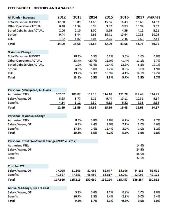 city-budget-history-and-analysis