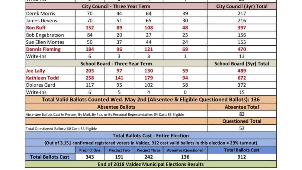 final-results-may-2018-valdez-municipal-election-jpg-1