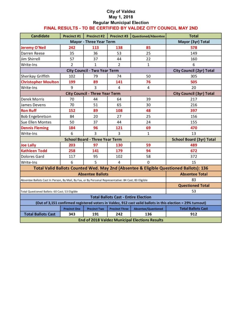 final-results-may-2018-valdez-municipal-election-jpg-1