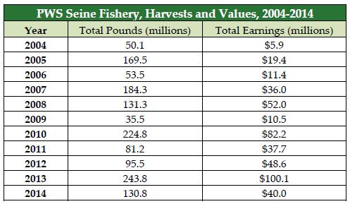 pws-seine-fishery-harvests-and-values