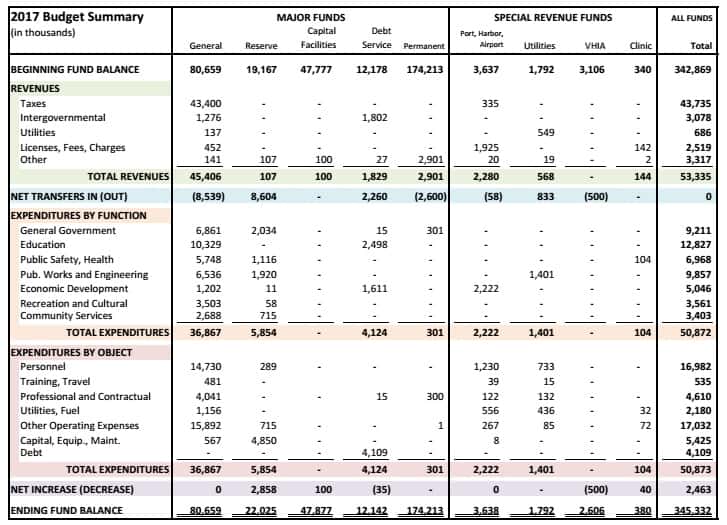 2017-budget-cov