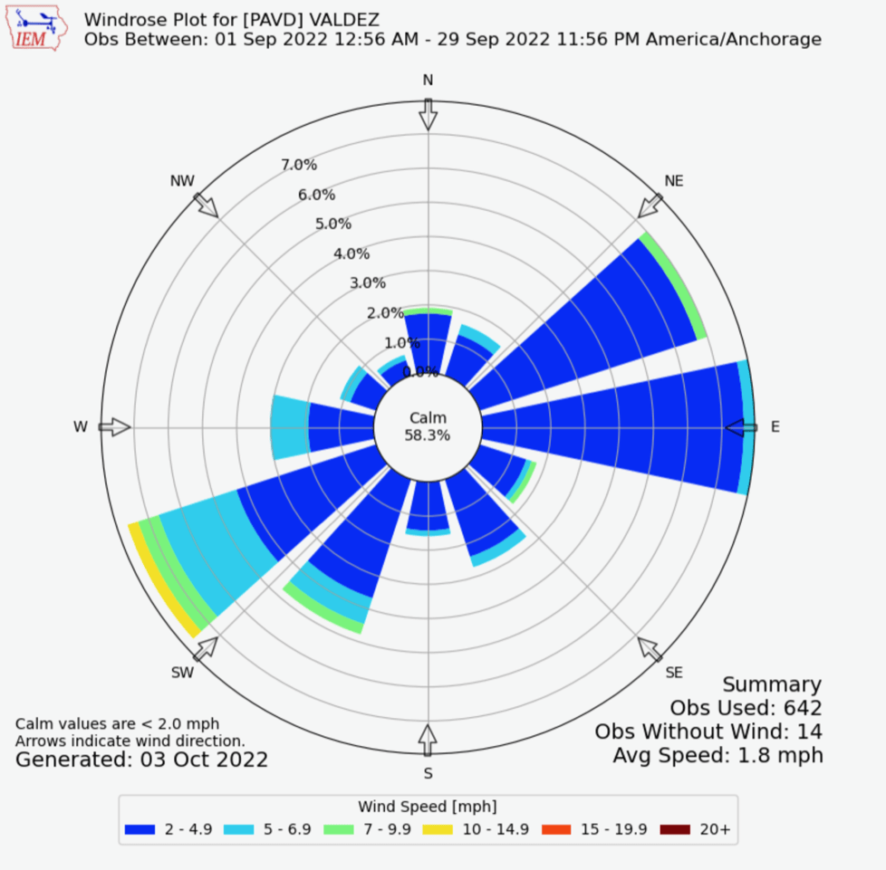 valdez-september-wind-summary-graph-e28093-courtesy-of-john-engles-sept-2022-4