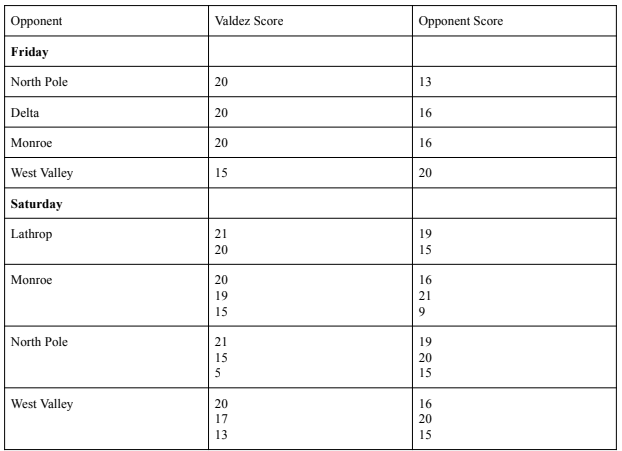 JV Volleyball compete at the Monroe Invite, VHS August 2023 Scores