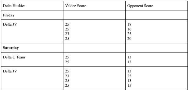 Delta vs Valdez scores for JV Volleyball Sept 2023
