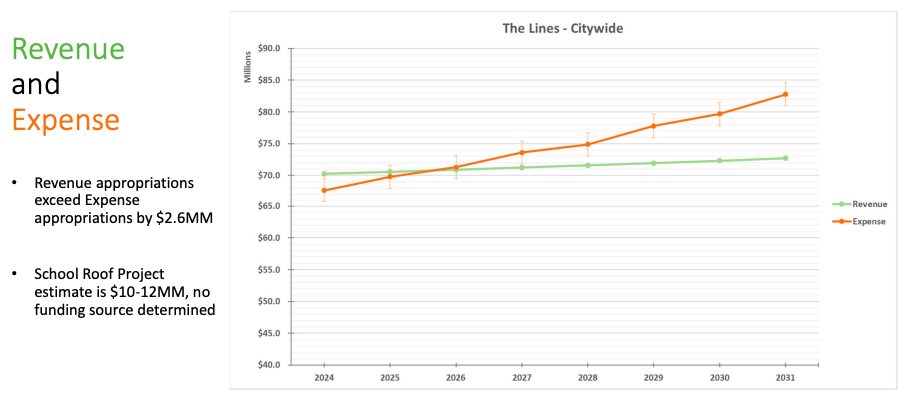 City Budget 2024