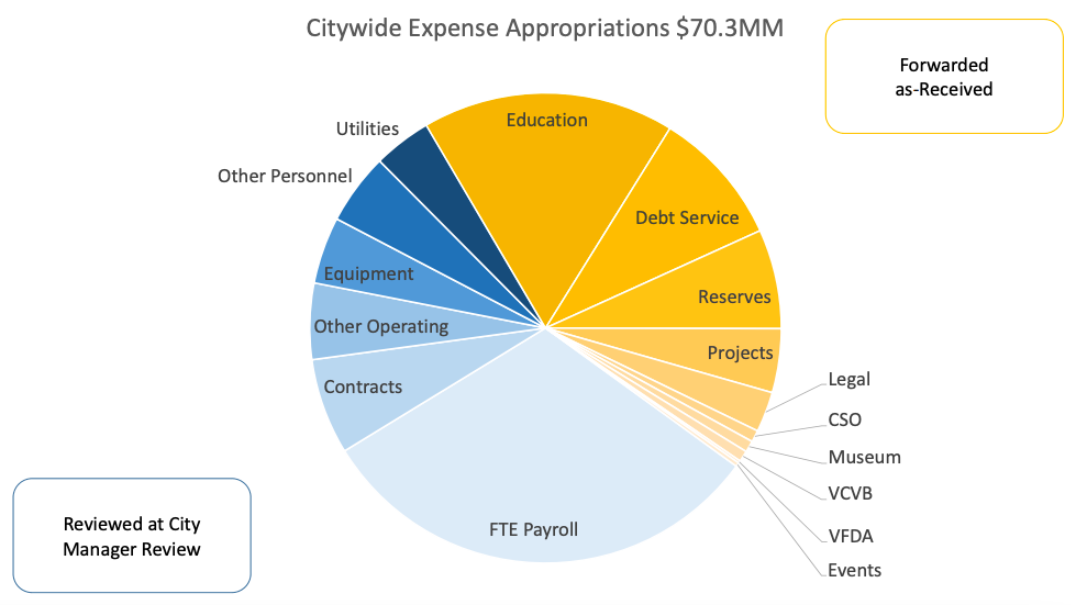 City Budget 2024