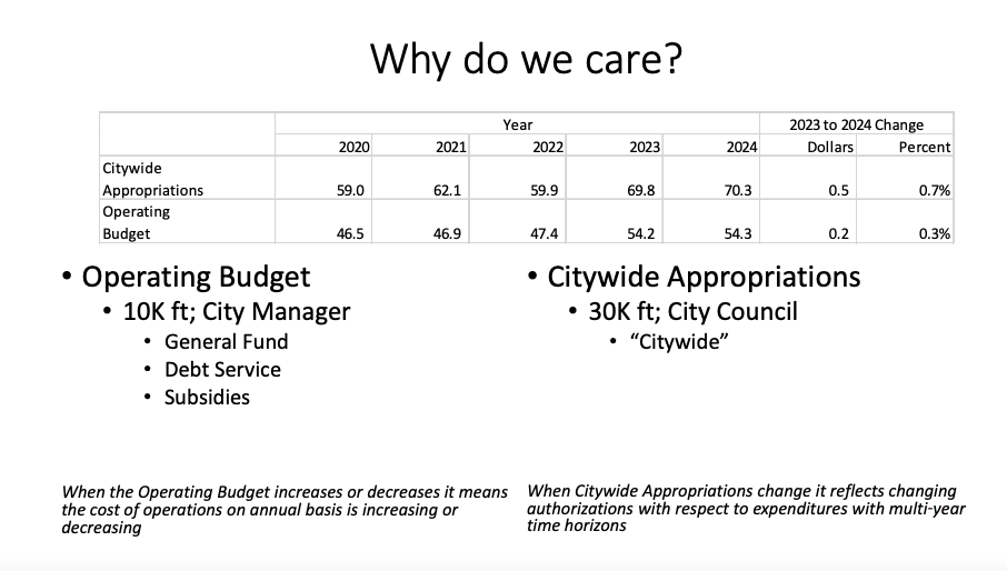 City Budget 2024