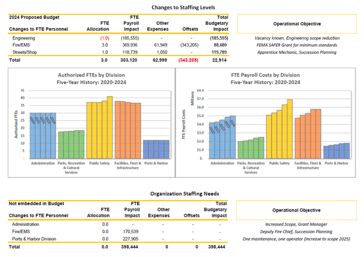 City Budget 2024