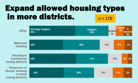 Valdez Zoning Housing Types