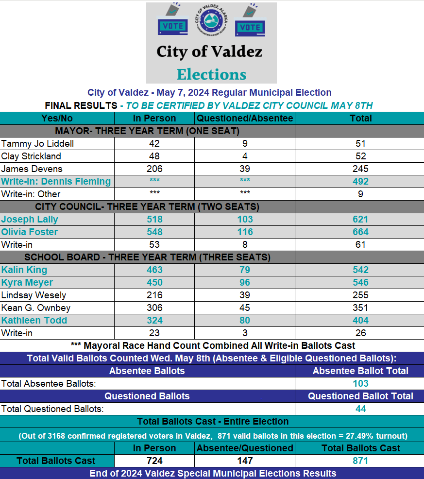 May 7th, 2024 Valdez Municipal Election final results