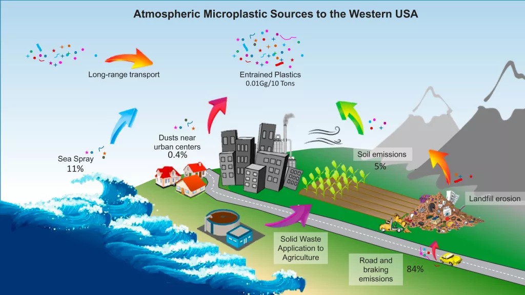 An artist’s representation of the major sources of microplastics to the atmosphere and their relative contributions to deposition over the western United States (30 to 50°N, 120 to 100°W). From the paper Constraining the atmospheric limb of the plastic cycle, in the journal PNAS, April 12, 2021.