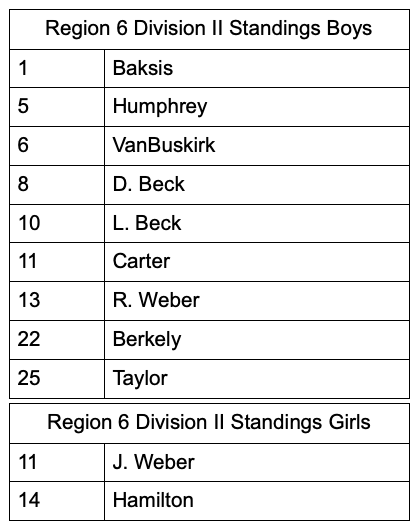 VHS Cross Country 2024 Interior Invite Standings, August 2024