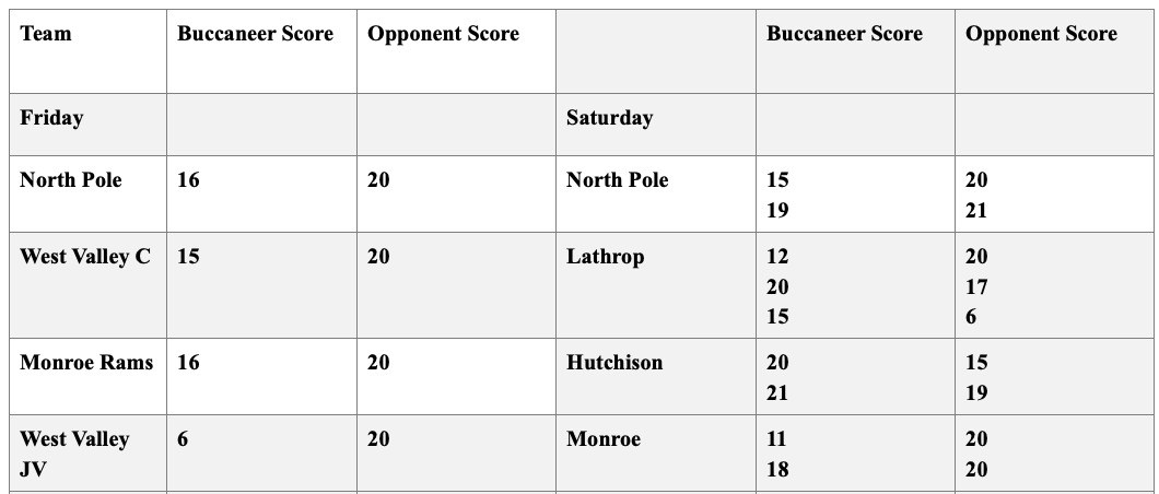 Monroe Catholic JV Volleyball Tournament scores, August 2024