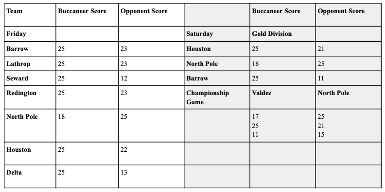 JV Volleyball Valdez Invite Results, September 2024