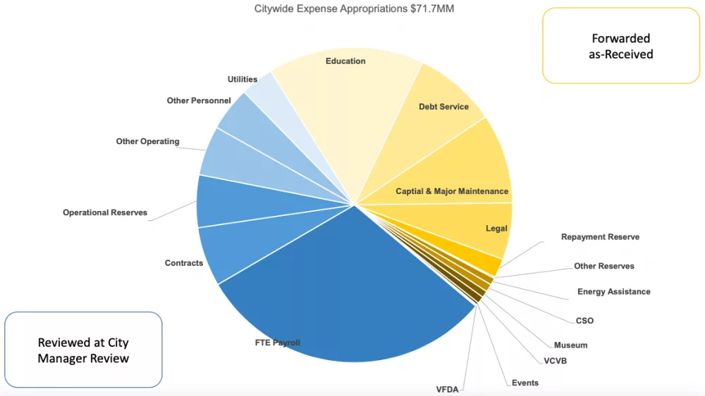 Citywide Expense Appropriations $71.7MM, City Budget Meeting Overview Packet Oct 2024