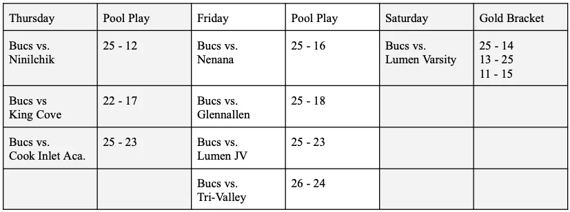 Scores for J.V. Volleyball at Lumen Christi Tournament