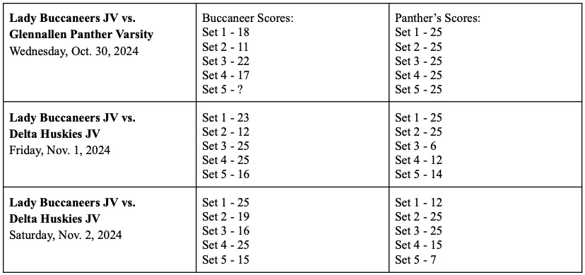 JV Volleyball Scores Oct 30, Nov 1-2