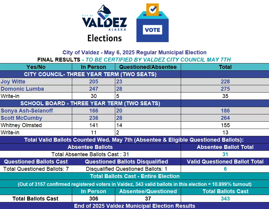 2025 Valdez Municipal Election Final Results