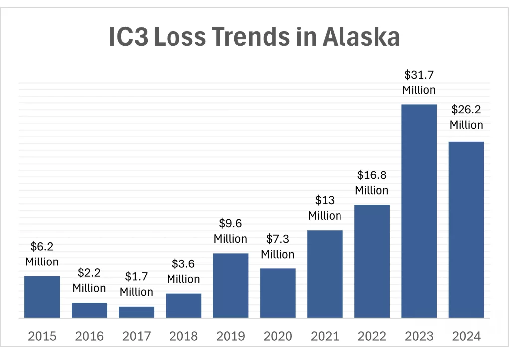 This chart outlines IC3 loss trends over a 10-year period for Alaska, with reported losses exceeding $118 million.