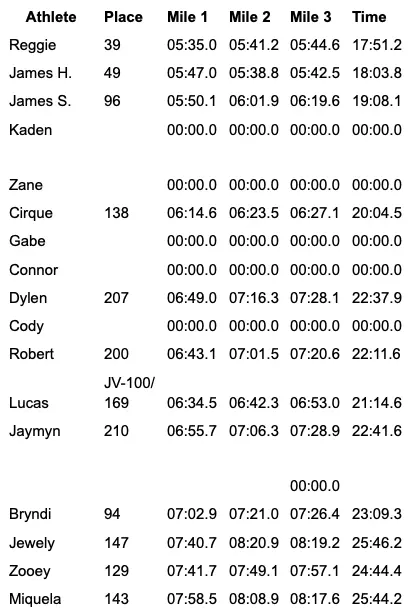 Cross-Country at the George Plumley Invite scores 2025
