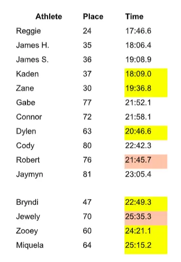 Cross-Country at the Big 8 Invite 2025 results