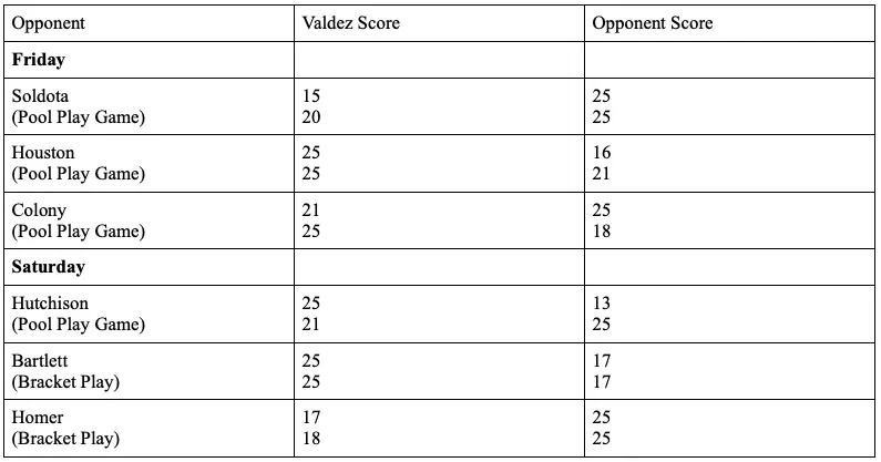 Wasilla JV Volleyball Showdown scores