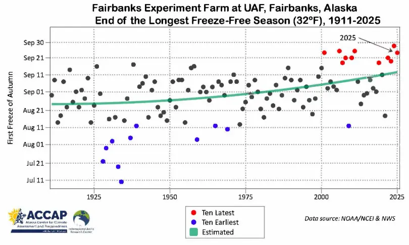 Dates of the first autumn freeze at the Fairbanks Experiment Farm since 1911. By Rick Thoman/ACCAP