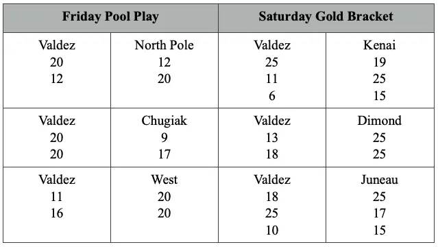 Junior Varsity Dimond:Service Tournament scores 2025