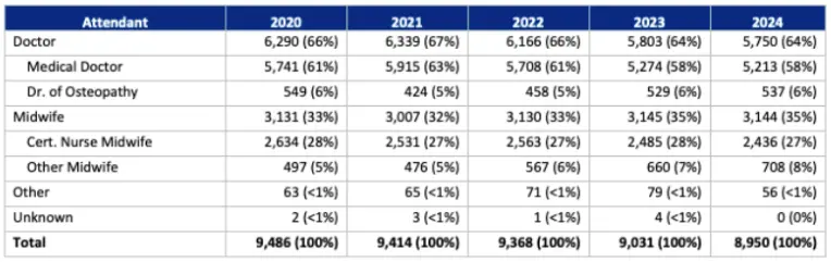 Physician Attendant at Birth by Percentage, Alaska Vital Records 2024, P23