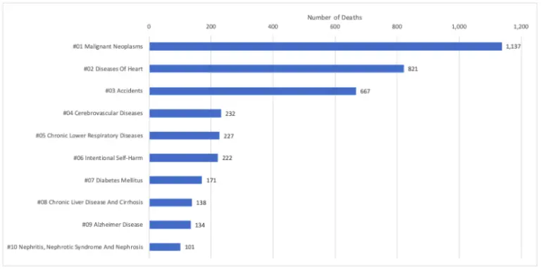 Top Ten Leading Causes of Death, Alaska Vital Records 2024, p. 46