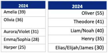 Alaska Vital Records Report 2024, p. 25, Top baby names
