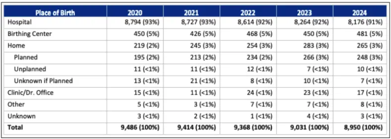 Alaska Vital Records 2024, Percentages of birth by place, page 22
