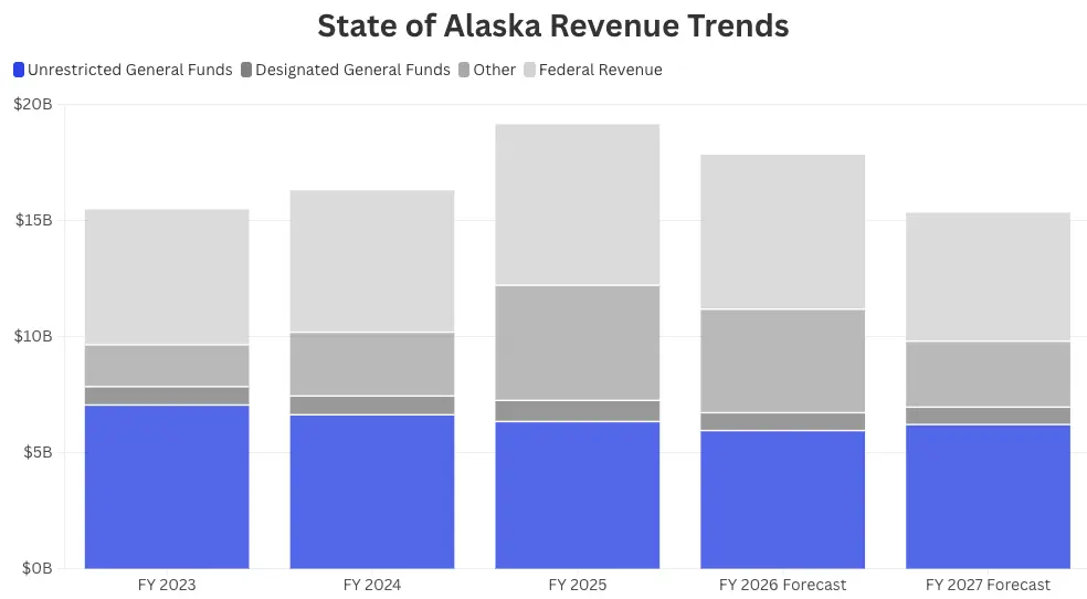 State of Alaska Revenue Trends from the Alaska Dept of Revenue