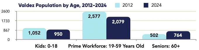 Valdez population by age graph