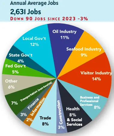 Average annual jobs in Valdez 2024
