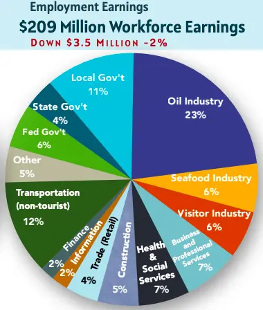 Average employment earnings in Valdez in 2024 chart