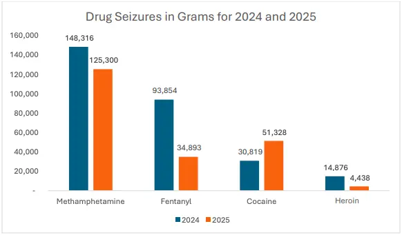 Graph: Drugs seized in Alaska in 2024 and 2025