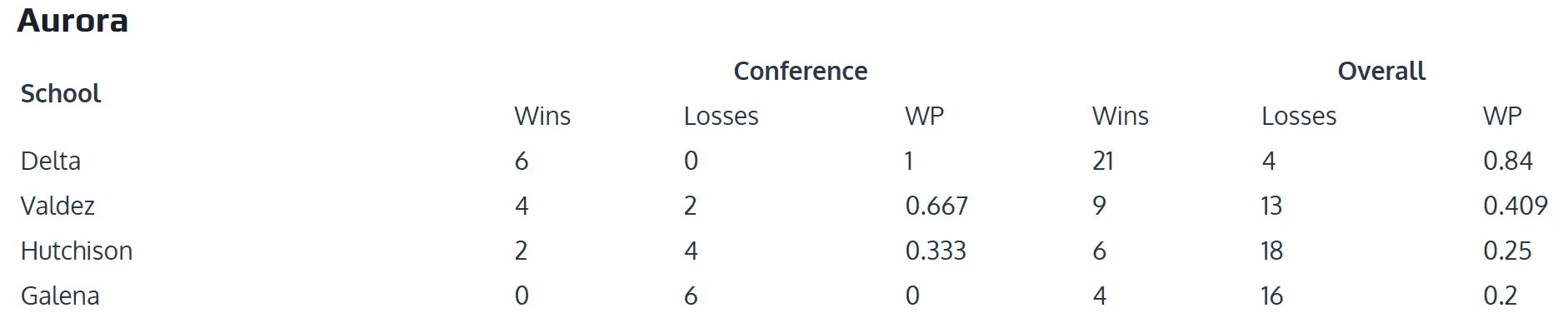 Boys Stats at the Aurora Conference Basketball Championships in Galena 2026