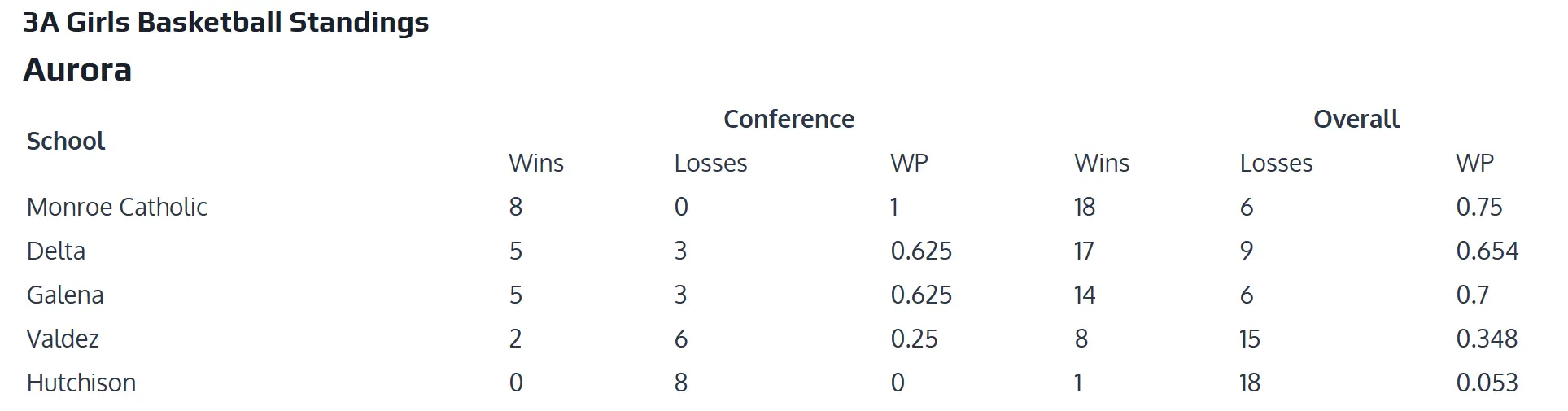 Aurora Conference Basketball girls scores