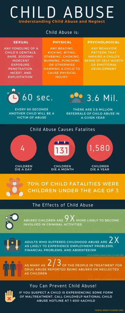 Child Abuse Inforgraphic, Child Abuse Prevention Month