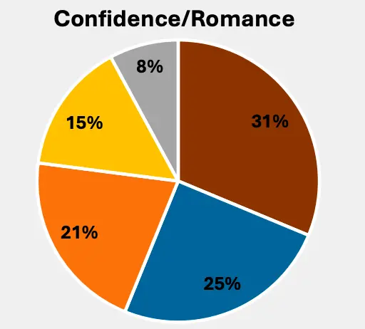 Breakdown chart of confidence or romance fraud in Alaska in 2025