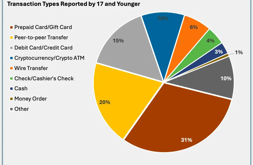 Chart depicts the most reported transaction types by complainants 17 years old or younger