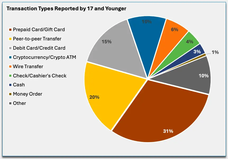 Chart depicts the most reported transaction types by complainants 17 years old or younger