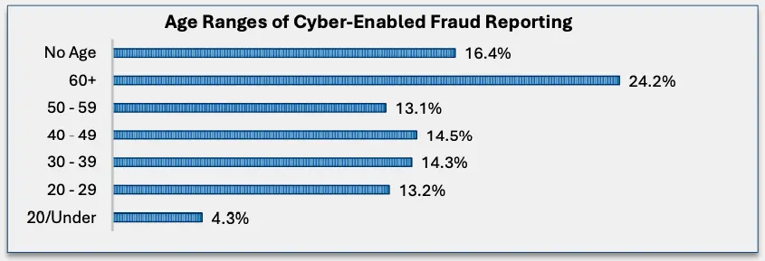 Age Ranges of Cyber-Enabled Fraud Reporting